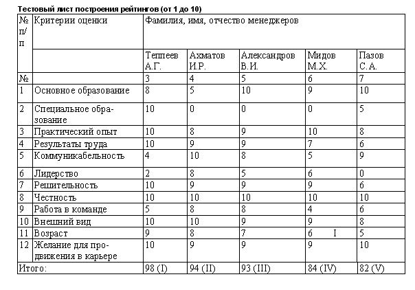 Файл:Тестовый лист потроения рейтингов.jpg